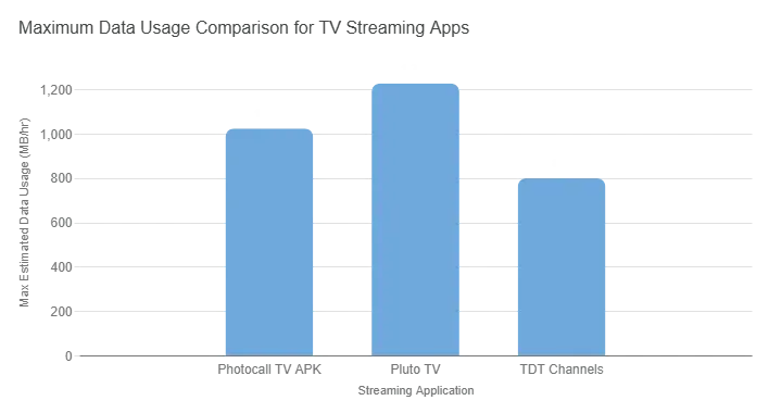 Comparativa de consumo de datos en apps de TV en vivo